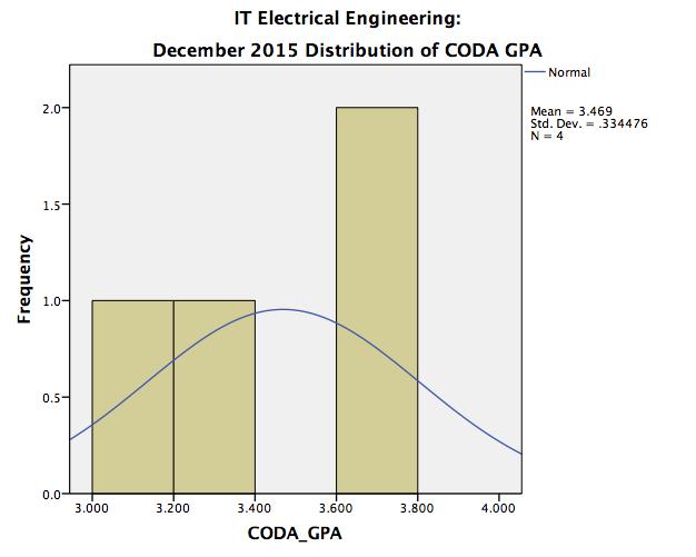 CODA Electrical Engineering December 2015 Institutional Research